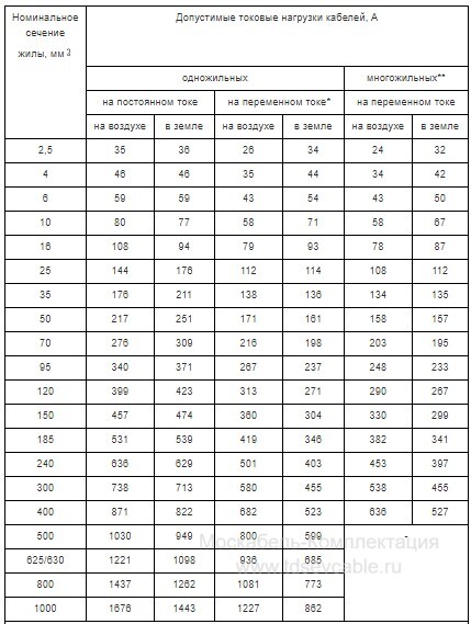 характеристики кабеля ВБбШв 4х240