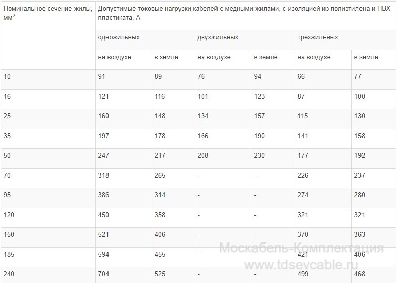 характеристики кабеля ВВГ 3х25